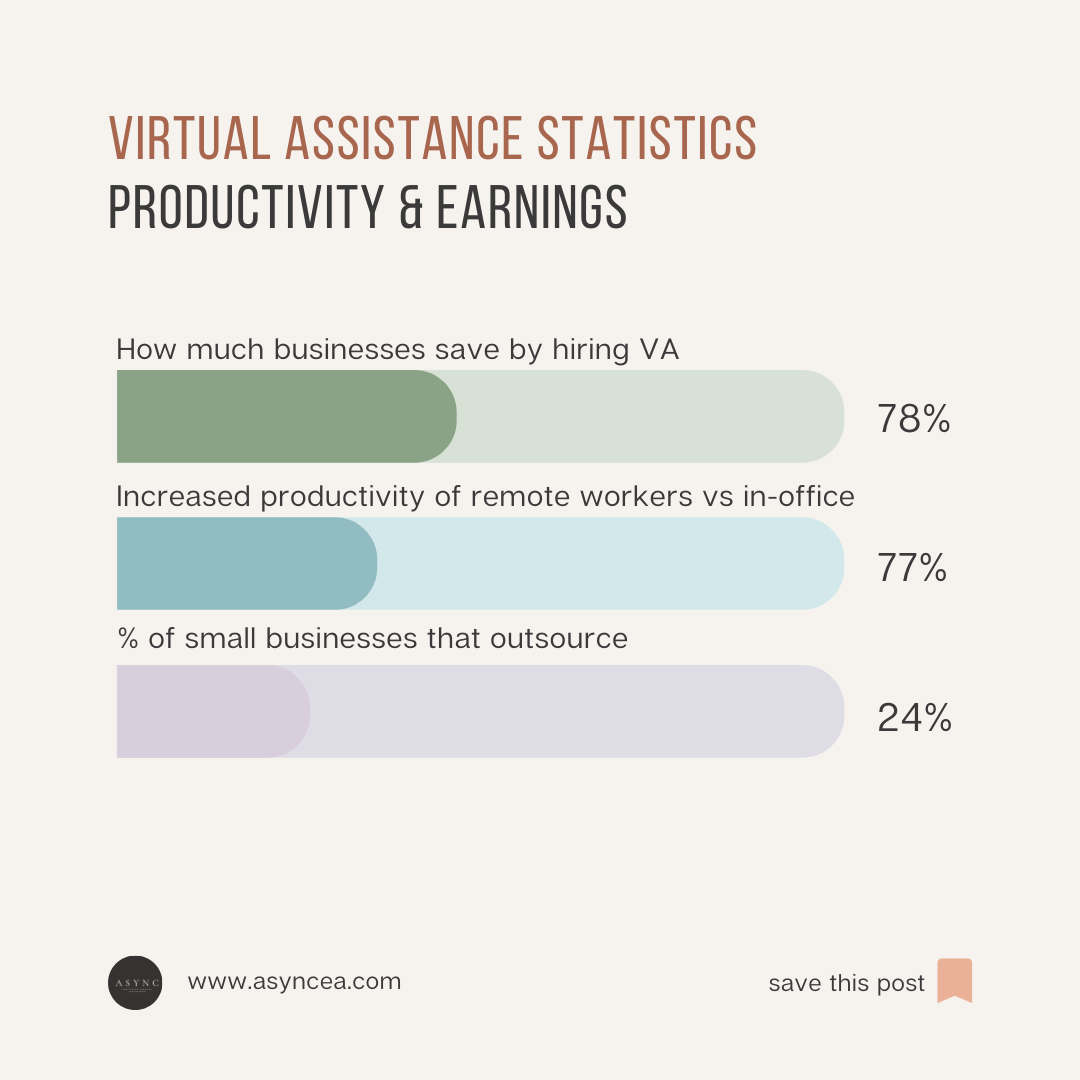 how delegating as a remote business owner can increase productivity, savings and general satisfaction versus in-office workers.